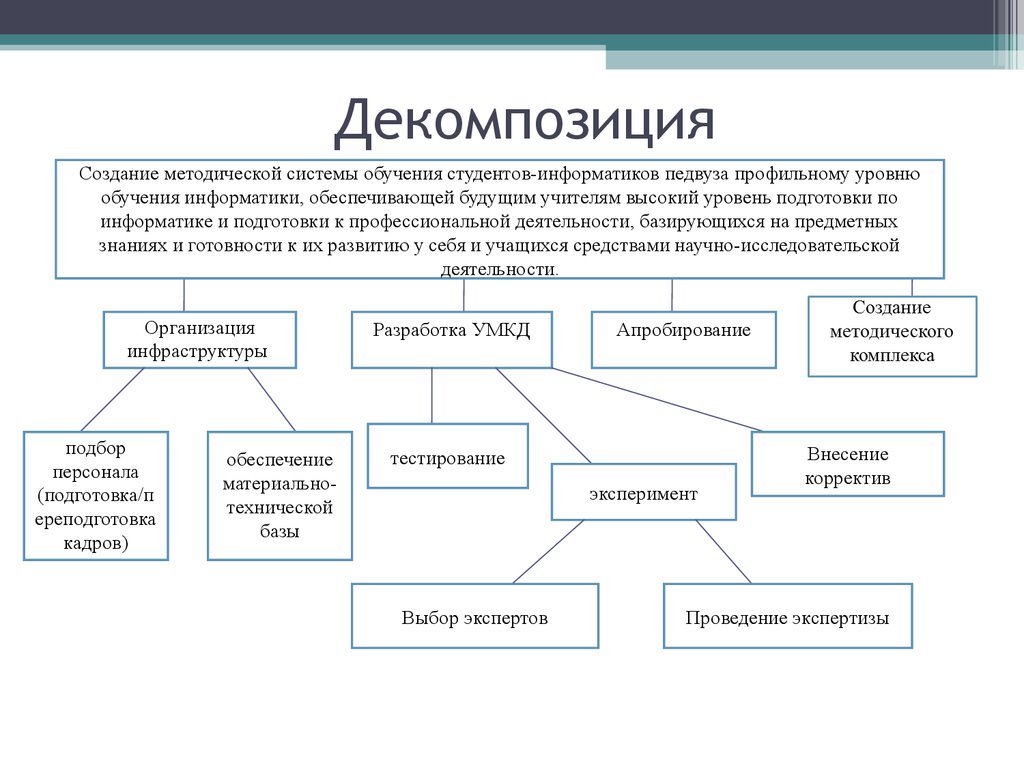 Декомпозиция задач в проекте