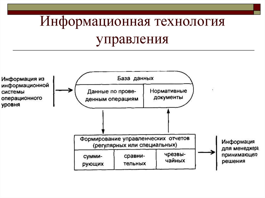 3 информационная технология. Информационные технологии в управлении. Компоненты информационных технологий. Основные компоненты информационных технологий. Компоненты информационной технологии управления.