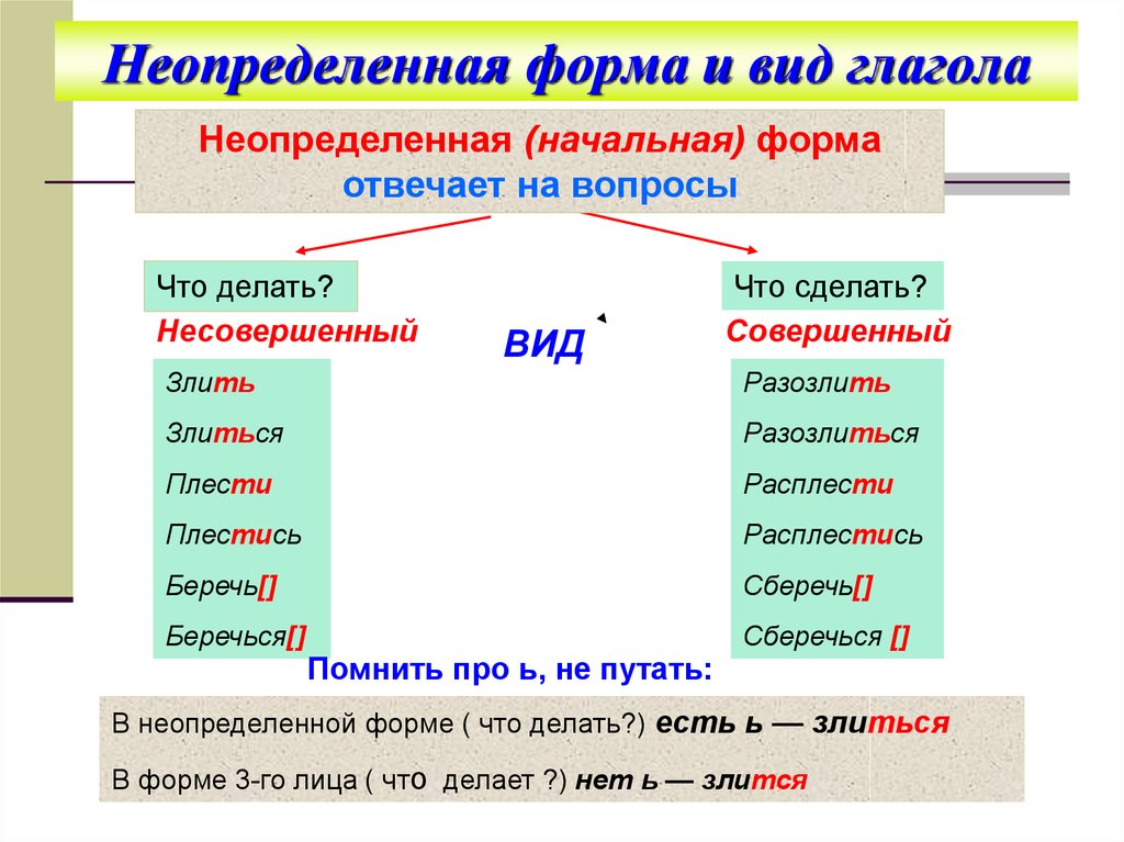 Поставить вид глагола. Определенная и Неопределенная форма глагола в русском языке. Глаголы определенной и неопределенной формы. Как определить начальную форму глагола. Определённая форма в глаголах русского языка-.