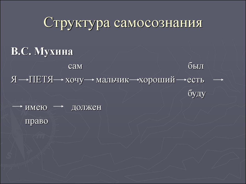 Структура самосознания. Самосознание личности Мухина. Структурные звенья самосознания Мухина. Структура самосознания по Мухиной.