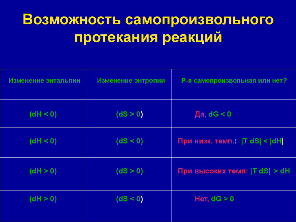 Условие возможности. Условия самопроизвольного протекания химических реакций. Условие самопроизвольного протекания реакции. Возможность самопроизвольного протекания реакции. Критерии возможности самопроизвольного протекания реакции.