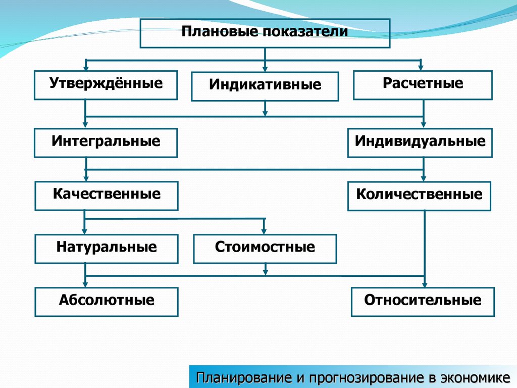 Утвержден показатель. Планирование и прогнозирование в экономике. Плановые показатели. Качественные показатели планирования. Плановые количественные показатели.