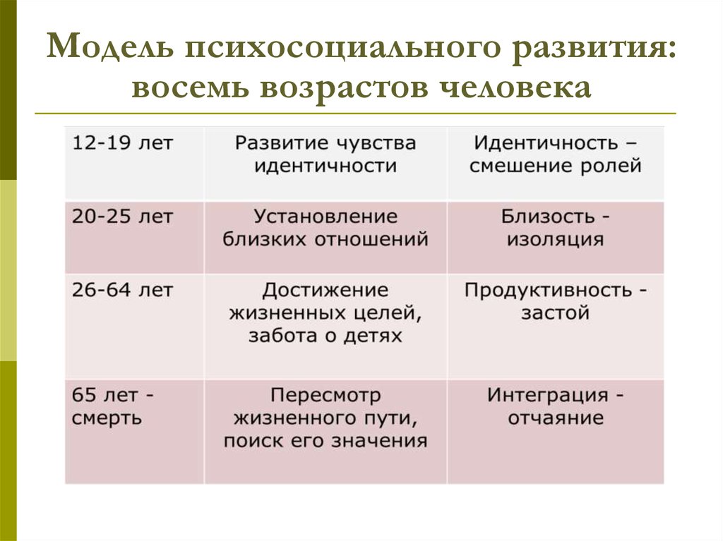 Развитие восемь. Восемь возрастов человека. Концепции психосоциального развития в старости.. Психосоциальное развитие человека. Этапы развития психосоциальной работы.