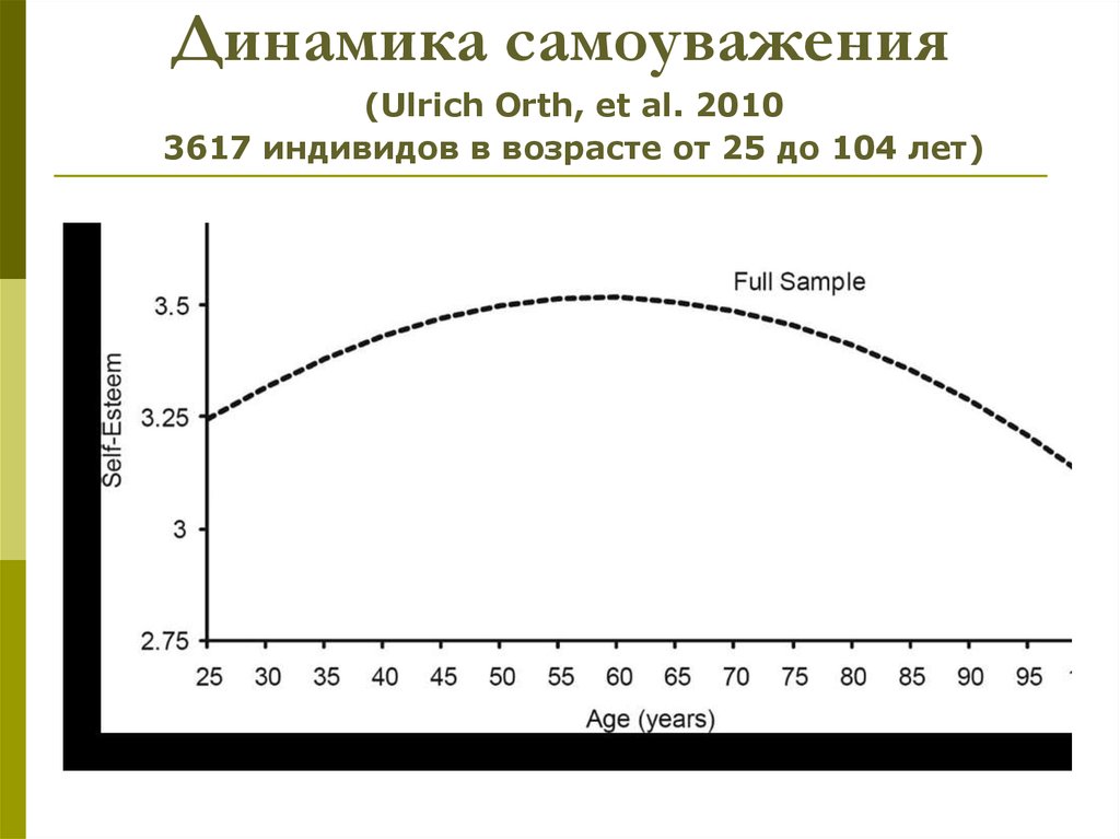 Динамика человека. Шкала самоуважения график.