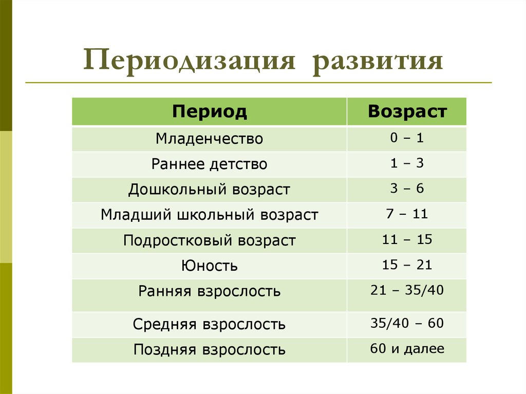 Периоды психологии. Возрастные периоды развития. Возрастная психология возрастные периоды. Периоды развития человека психология. Возрастная периодизация в психологии.