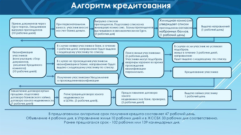 Алматы жастары жилищная программа