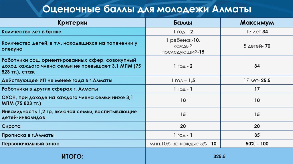 Алматы жастары жилищная программа