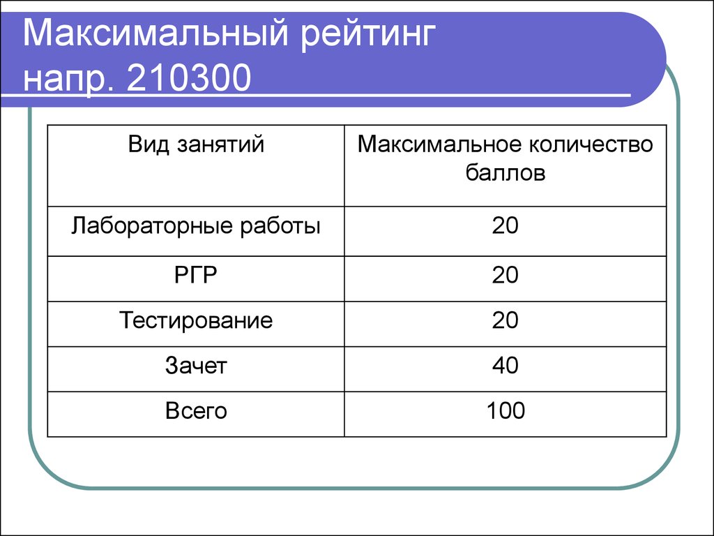 Максимальный рейтинг