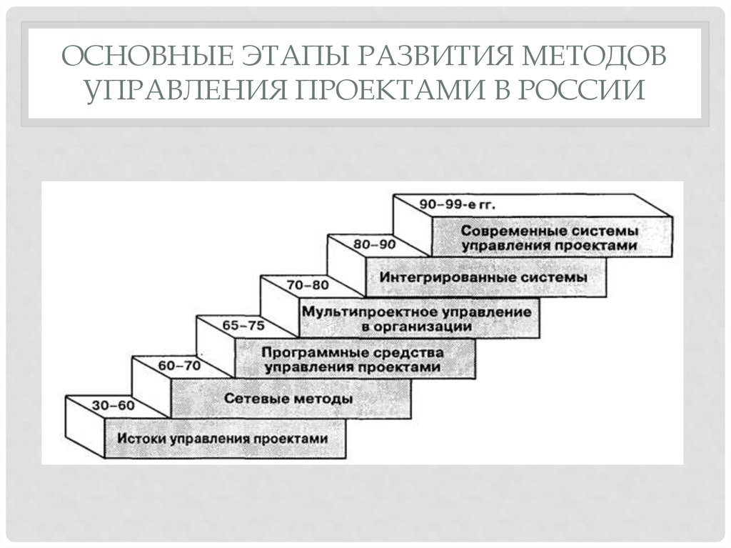 Этапы становления управления. Этапы становления методологии управления проектами в России. Исторические этапы развития проектного менеджмента.