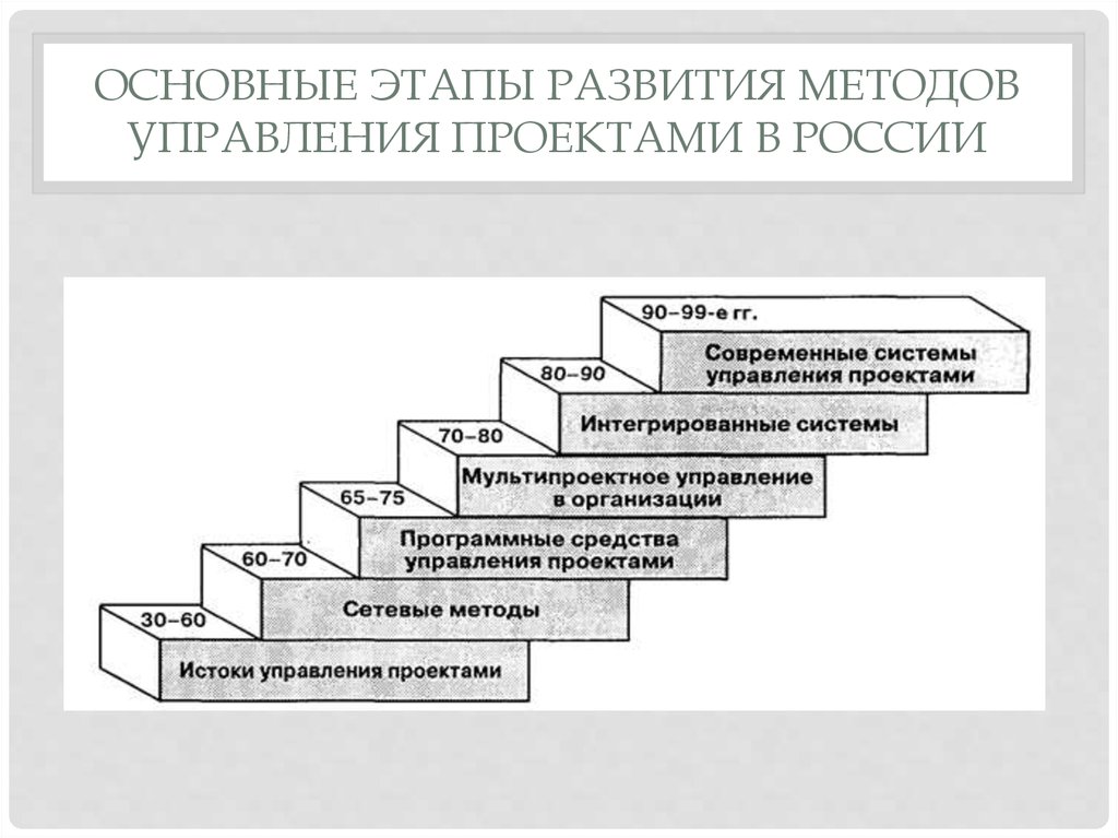 Виды методологий управления проектами