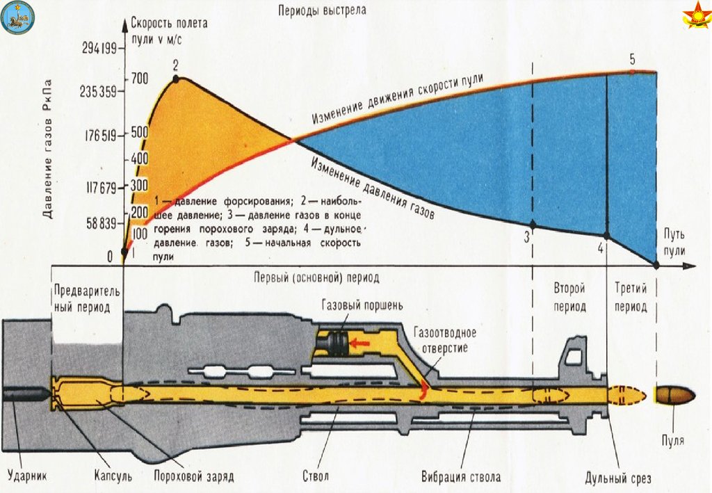 Периоды выстрела схема