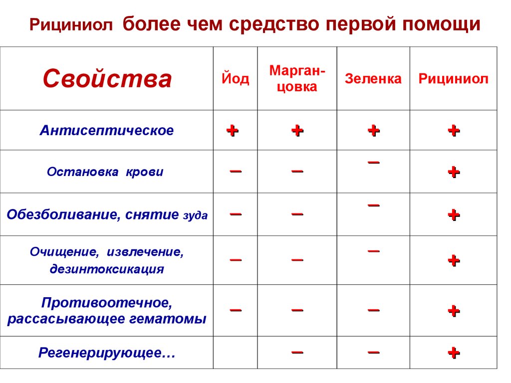 Свойства помощи. Таблица 6 фаз дезинтоксикации и рекомендации. Зеленка останавливает кровь.