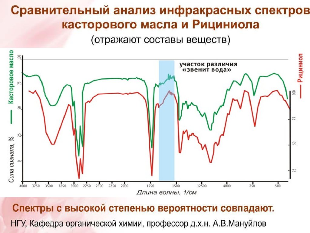 Спектр масла. ИК спектр моторного масла. ИК спектры моторных масел. Инфракрасный анализ масла. Спектр анализ масло.