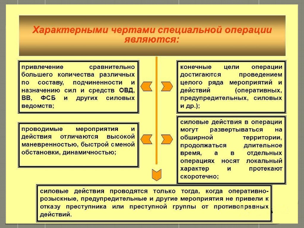 Срок специальной операции. Сущность специальной операции. Характерные черты специальной операции. Основы организации и проведения специальных операций. Особенности проведения спецоперации.