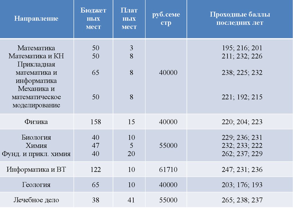 Мгу проходные баллы. Дальневосточный университет проходные баллы. Баллы на бюджет. Московский строительный университет проходной балл. Дальневосточный федеральный университет проходной балл.