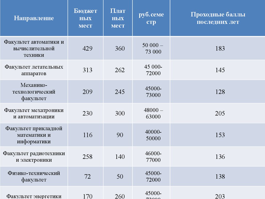 Проходной балл нижний новгород. Проходной балл на бюджет. Проходные баллы на бюджет. НГУ проходные баллы. НГУ Новосибирск проходной балл.