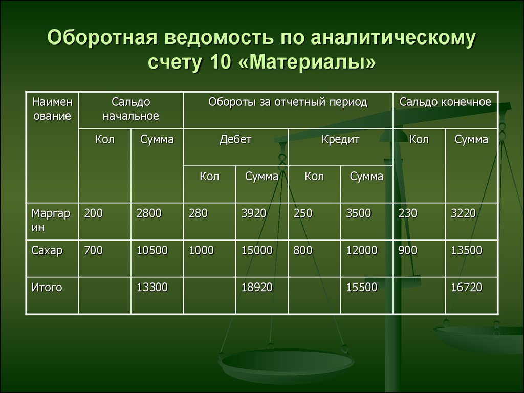 Какие счета открыты. Оборотно-сальдовая ведомость аналитического учета. Оборотно-сальдовая ведомость по синтетическим счетам пример. Оборотно-сальдовая ведомость по аналитическим счетам. Сальдовая ведомость по счетам аналитического учета составляется для.