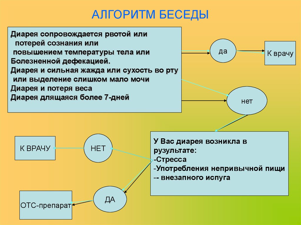 Беседа алгоритм проведения. Алгоритм общения с пациентом при диарее. Алгоритм беседы фармацевта с посетителем аптеки. Алгоритмы фарм опеки при диареи. Алгоритм фармацевтической опеки.