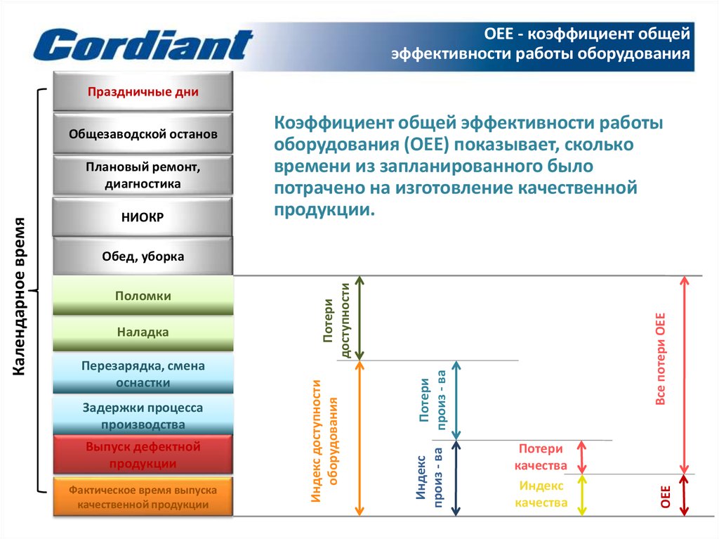 Общая эффективность. OEE общая эффективность целевое. Нормативы показателя OEE. Модуль ifs эффективность оборудования (OEE). Слайд презентации по оее.