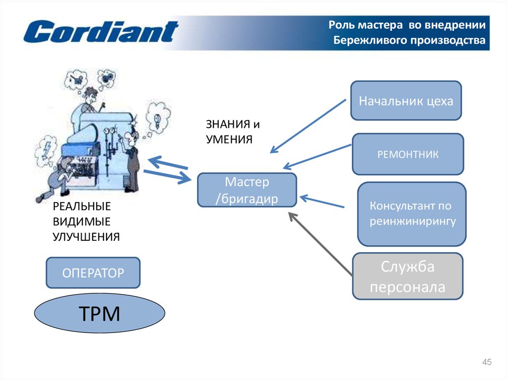 Роль мастеров. Бережливое производство обучение. Этапы внедрения бережливого производства. Ворота качества в бережливом производстве. Роль мастера на производстве.