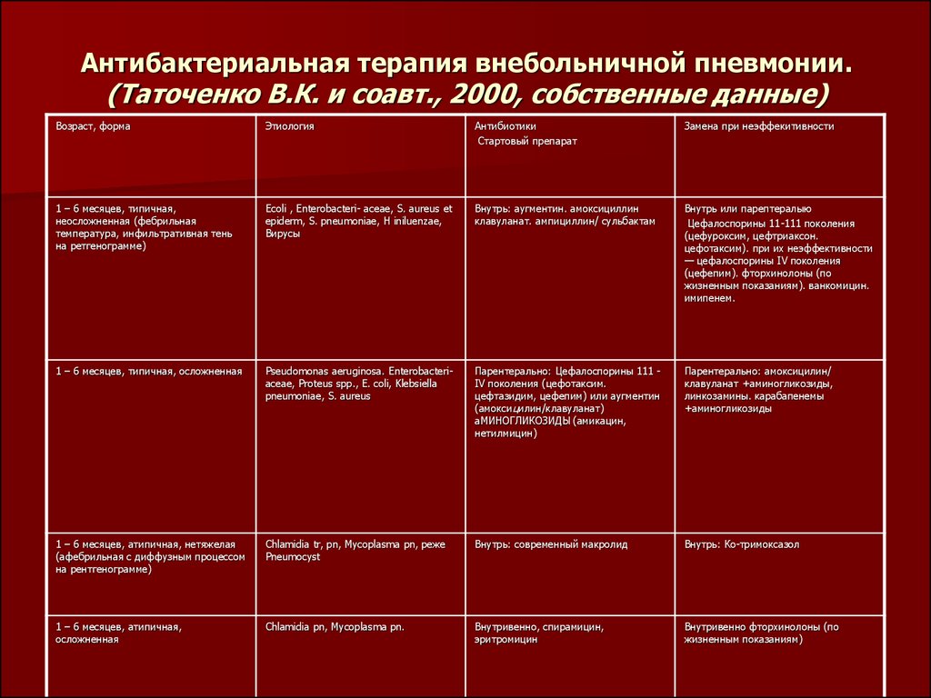 Терапия внебольничной пневмонии. Лечение пневмонии у взрослых антибиотиками схема. Лечение пневмонии у взрослых антибиотиками клинические рекомендации. Цефтриаксон схема лечения пневмонии. Температура после лечения пневмонии антибиотиками у взрослых.