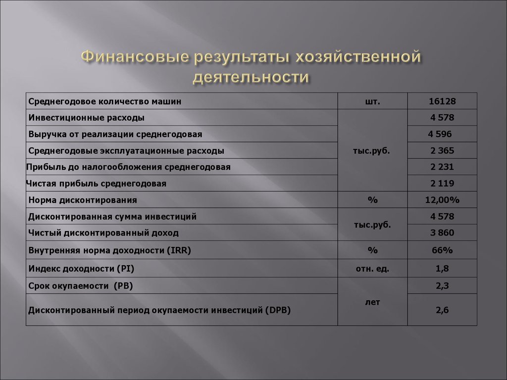 Финансовом положении и результатах хозяйственной. Результаты финансово-хозяйственной деятельности. Результаты хозяйственной деятельности. Финансовый план автомойки. Себестоимость автомойки.