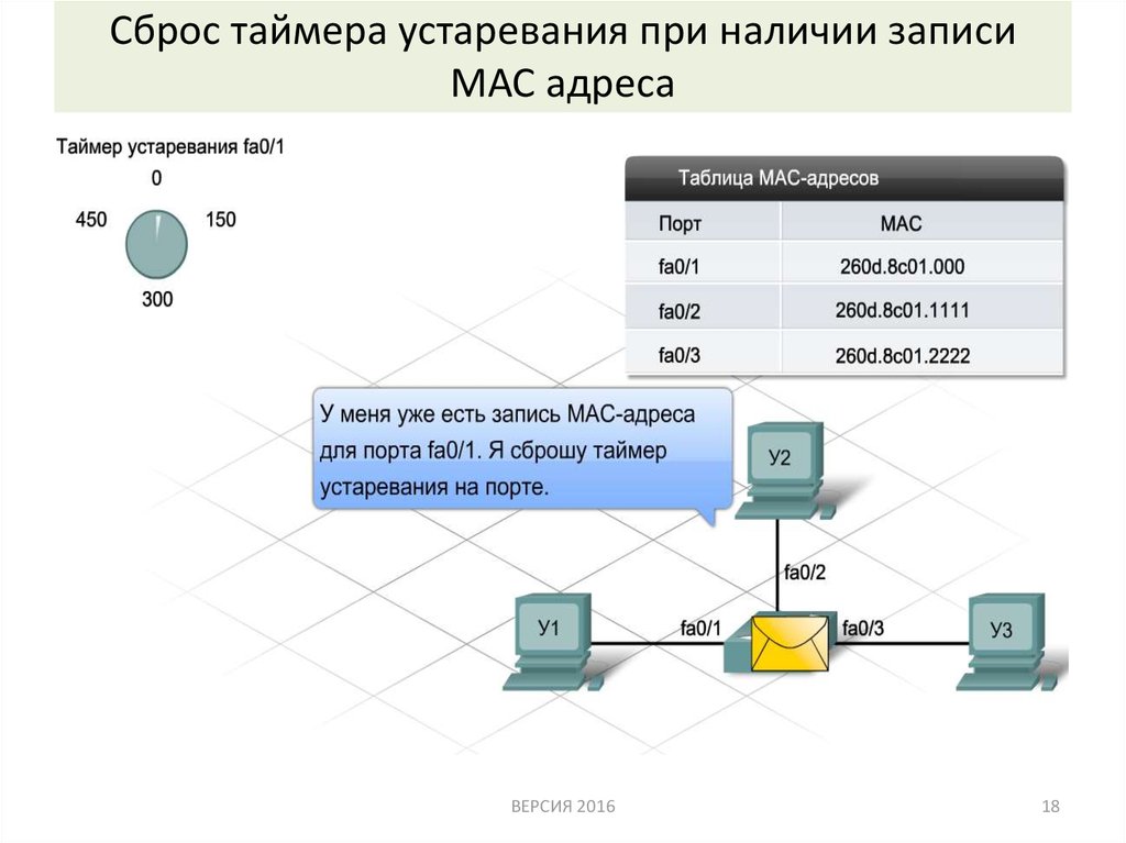 Таблица мас адресов. Мас-адреса (для чего служат, стандарт, форма записи).. Как обнулить таймер. Для записи мас-адреса используется точечно-десятичная нотация.