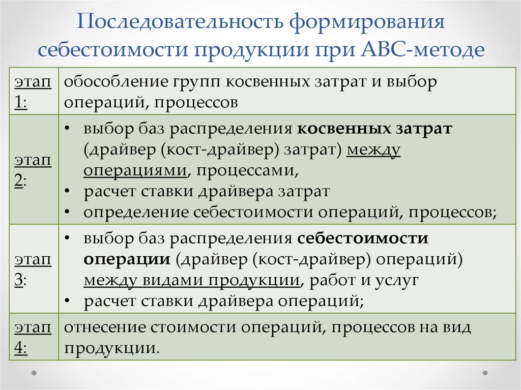 Формирования затрат. Порядок формирования себестоимости. Последовательность формирования себестоимости продукции. Способы формирования себестоимости продукции. Формирование производственной себестоимости продукции.