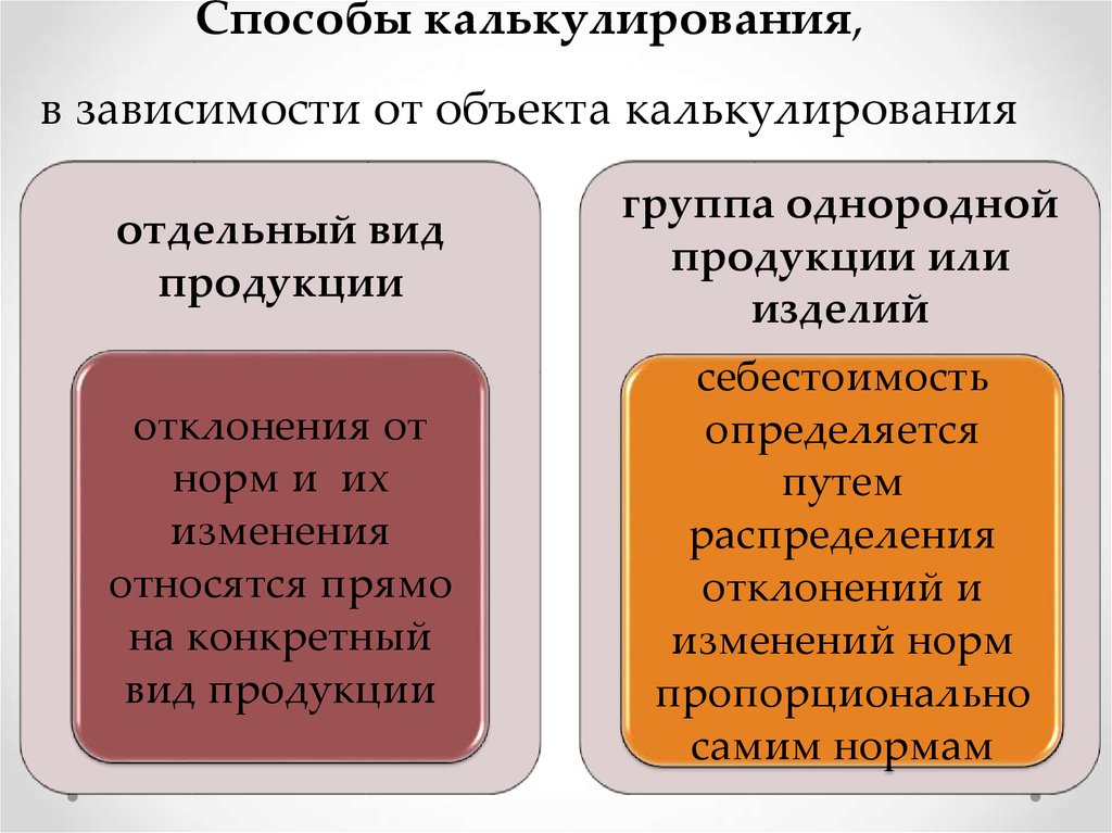 Методы калькулирования себестоимости