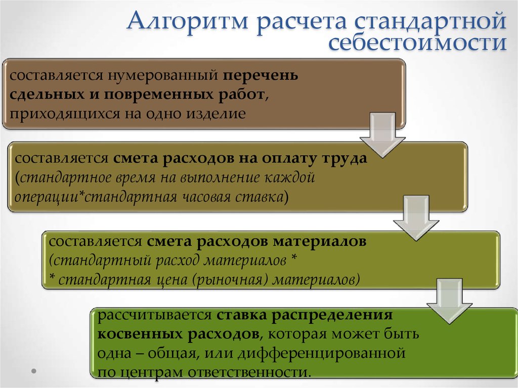 Алгоритмы подсчета. Алгоритм расчета. Алгоритм наличного расчета. Себестоимость алгоритм. Алгоритмы калькуляции.