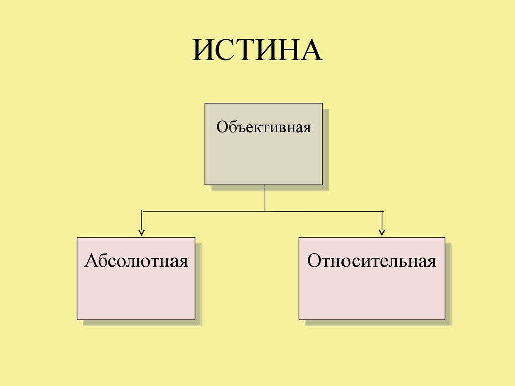 Абсолютная и относительная истина