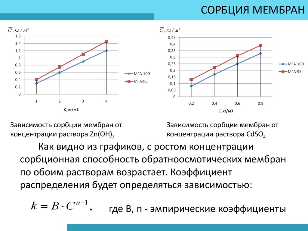 Сорбция. Зависимость сорбции от концентрации. Коэф распределения сорбции. График зависимости сорбции от концентрации. Коэффициент распределения при сорбции.