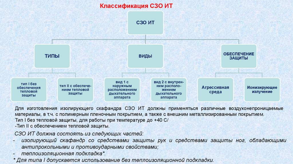 Тип защиты. Типы СЗО. Классификация СЗО ИТ. СЗО интернет. Классификация пожарных частей.