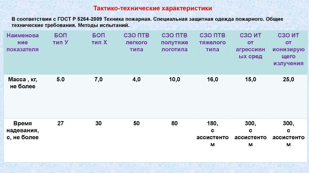 Характеристики соответствия. Одевание боевой одежды пожарного норматив. Тактико технические характеристики боевой одежды пожарного. Норматив 1 одевание боевой одежды пожарного. Размеры боевой одежды пожарного таблица.