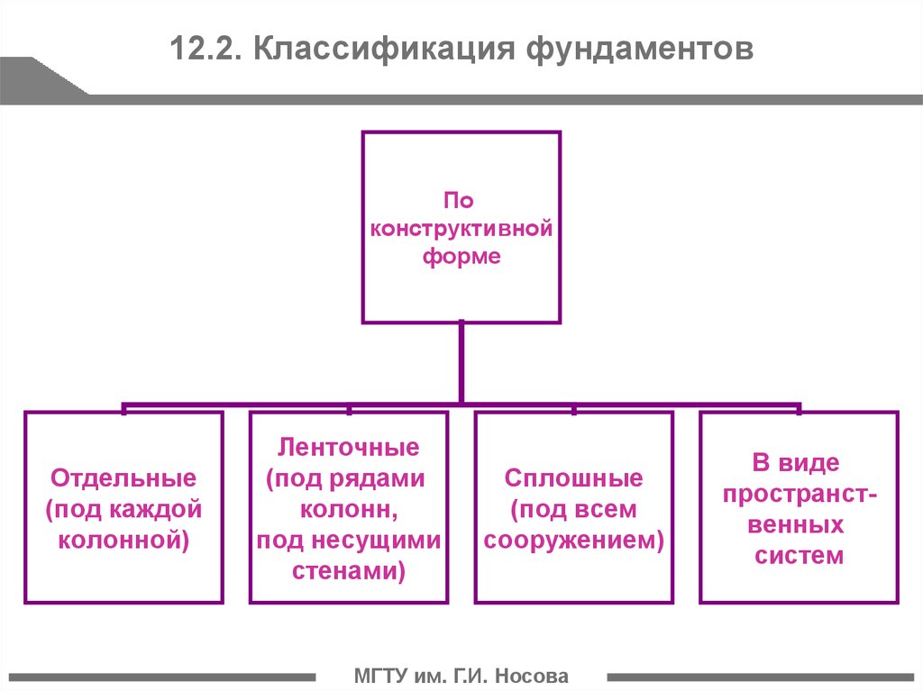 Классификация фундаментов по конструктивной схеме