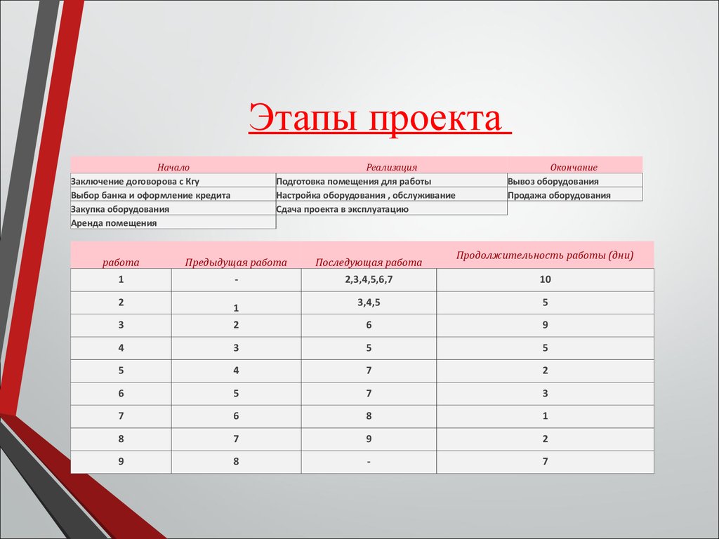 Время сдачи проекта