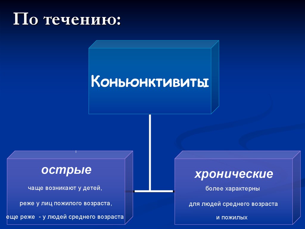 Часто возникают в системе. Синдром красного глаза презентация.