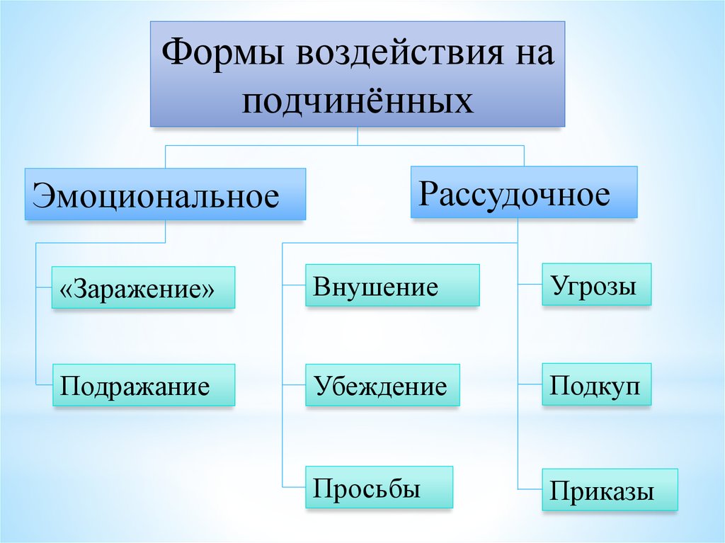 Типы воздействия в презентации