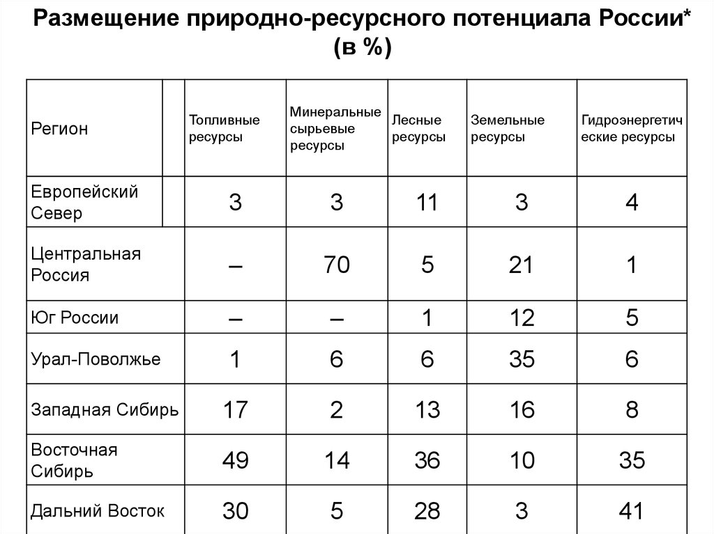 Место россии по природным ресурсам