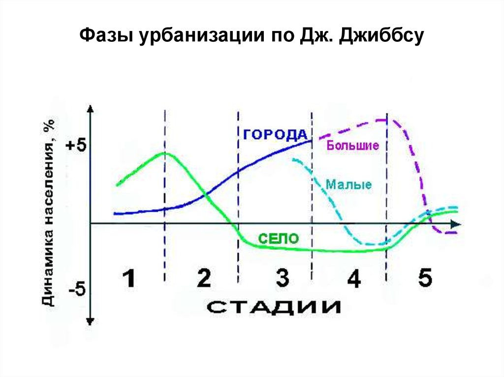 Этапы урбанизации. Стадиальная концепция урбанизации д. Джиббса.. Фазы урбанизации. Джиббс стадии урбанизации. Стадии урбанизации по Джеку Джиббсу.