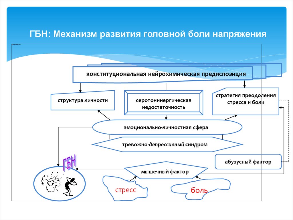 Механизмы боли. Механизм головной боли. Механизм появления головной боли. Механизм образования головной боли. Механизмы патогенез головной боли.