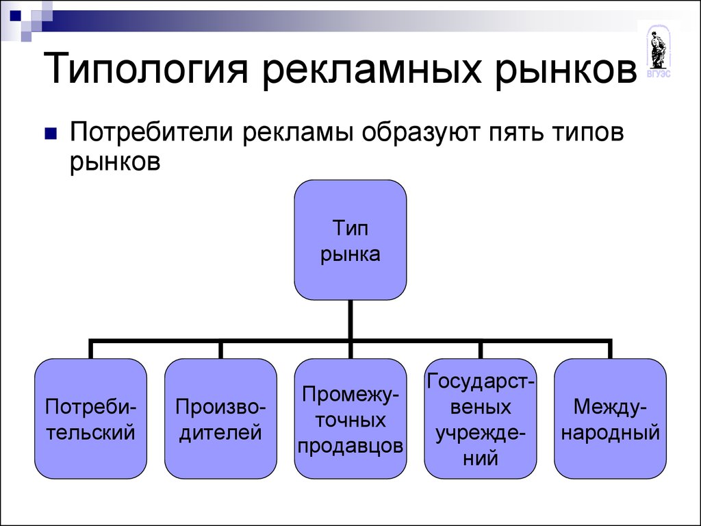 Типы потребителей рекламы. Типология рынка. Типологизация рынка. Рекламная типология это. Типологизация рекламы.