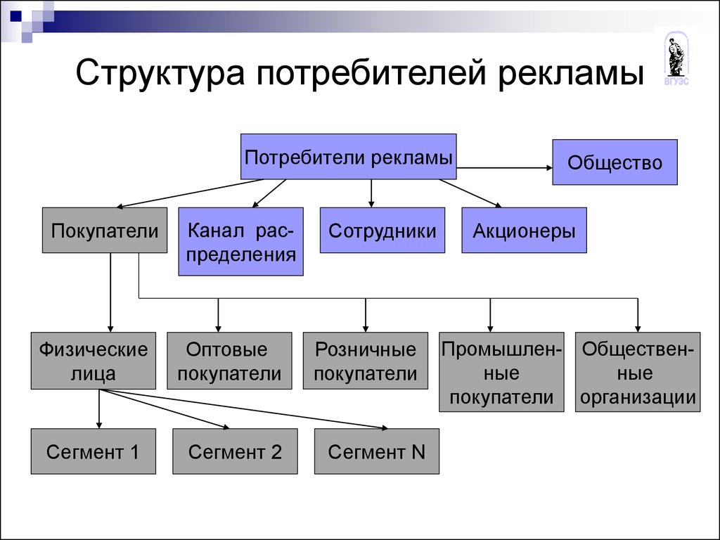 Типы потребителей рекламы. Структура потребителей. Структура рекламы. Потребители рекламы. Структура рекламного проекта.