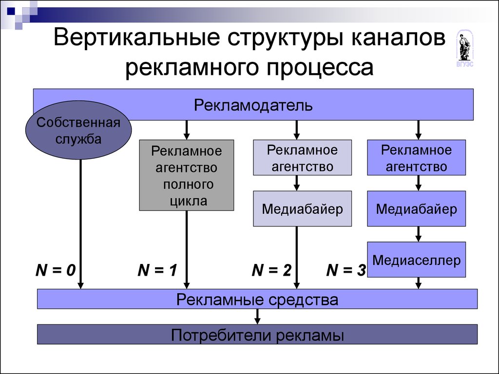 Структура рекламного агентства схема