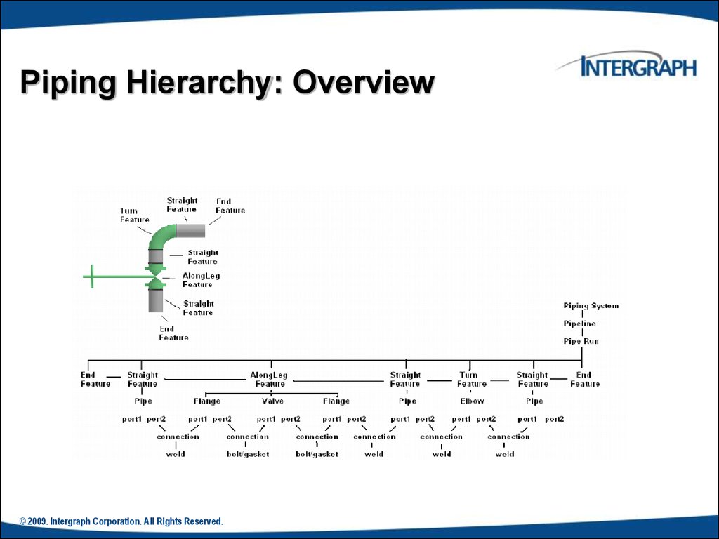 Piping Hierarchy: Overview