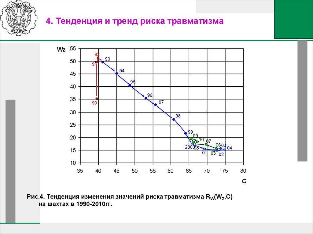 Риск травматизма. Статистика травматизма в Шахтах. Тенденция риска. Тенденци ч вероятностью.