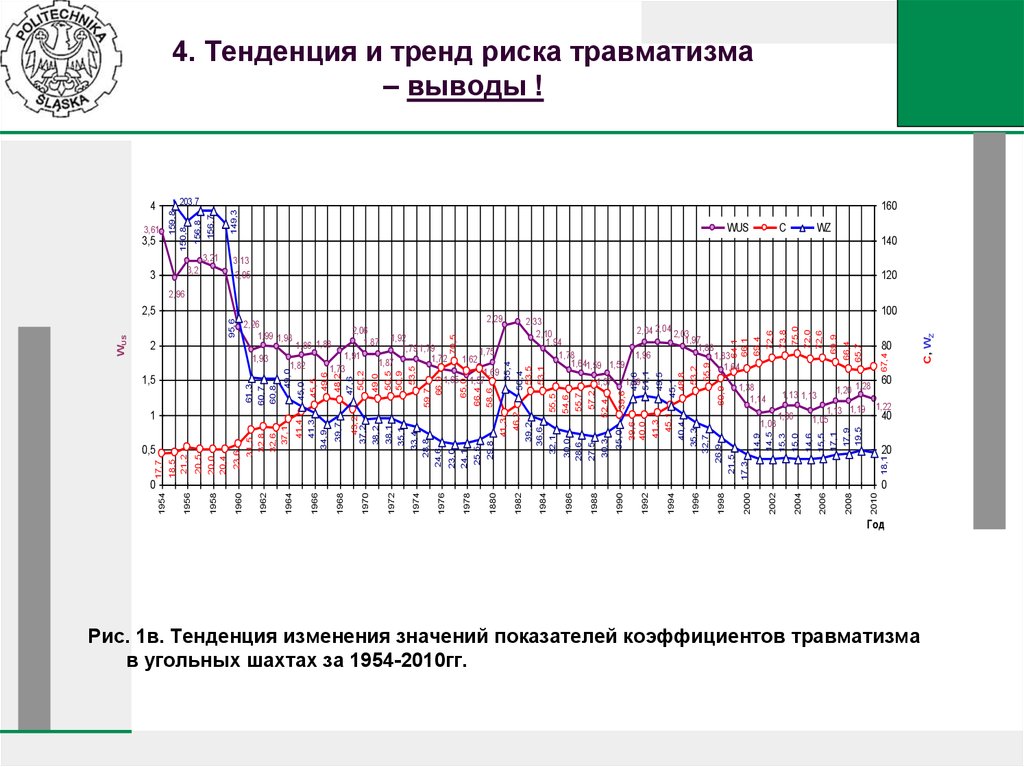 Риск травматизма. Тенденция риска. 4 Риска травматизма в электроэнергетике. Опасность травматизма в профессиограмме. Установленная тенденция изменения.