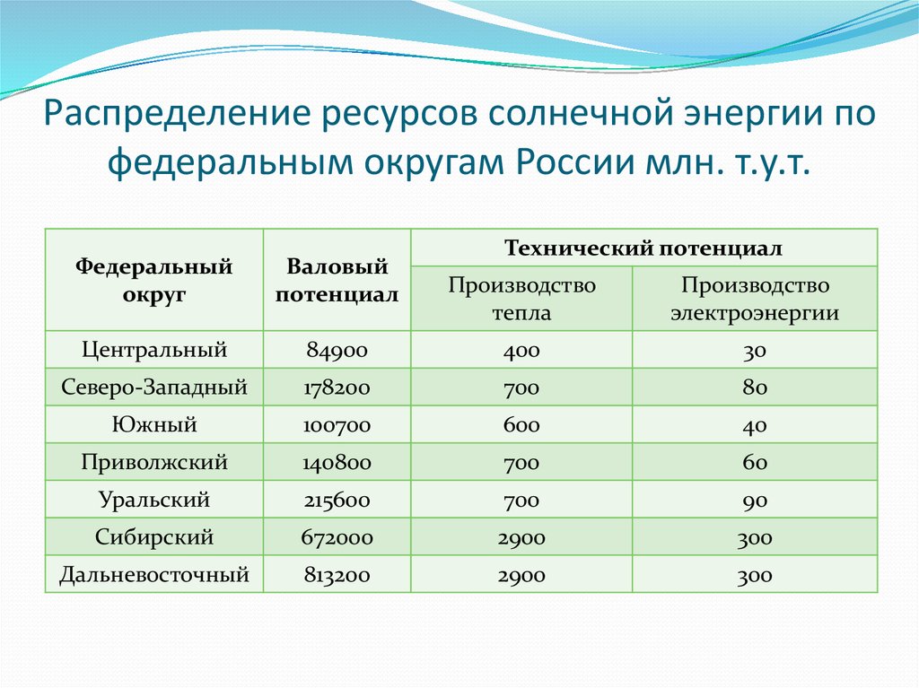 Распределение ресурсов солнечной энергии по федеральным округам России млн. т.у.т.