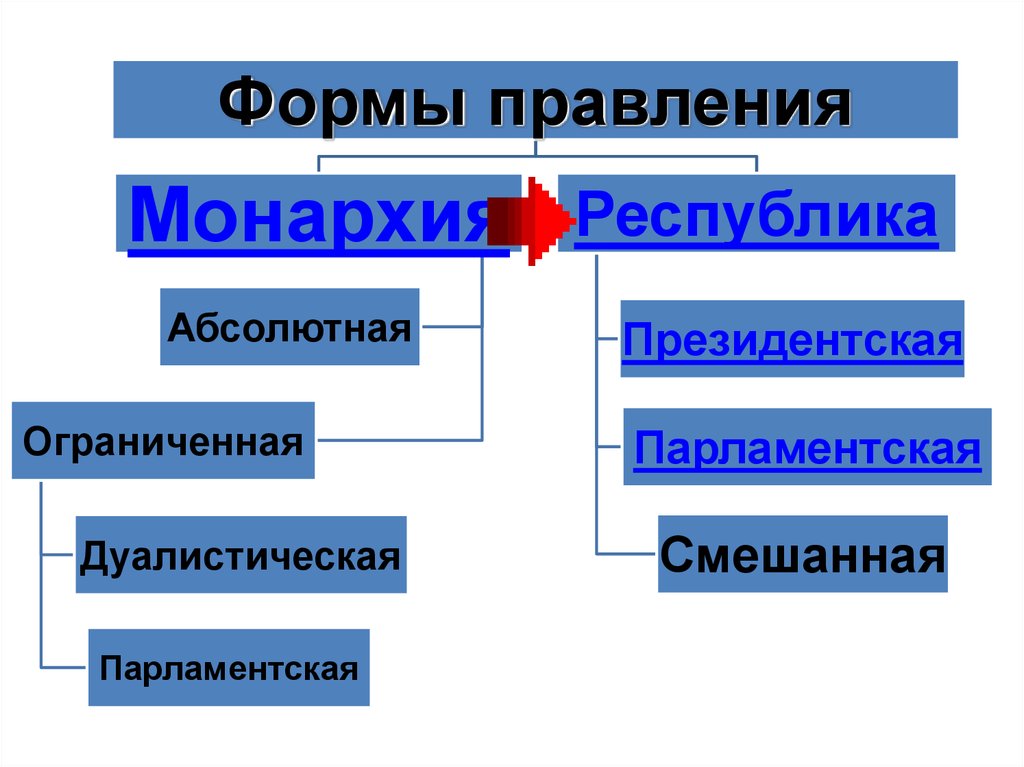 Республика и монархия отличия. Республика форма правления. Смешанная монархия.