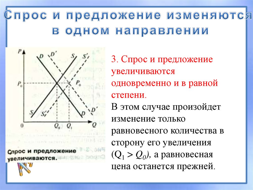 Факторы изменения спроса и предложения